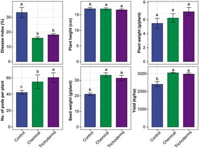 Effect of Trichoderma viride on rhizosphere microbial communities and biocontrol of soybean root rot